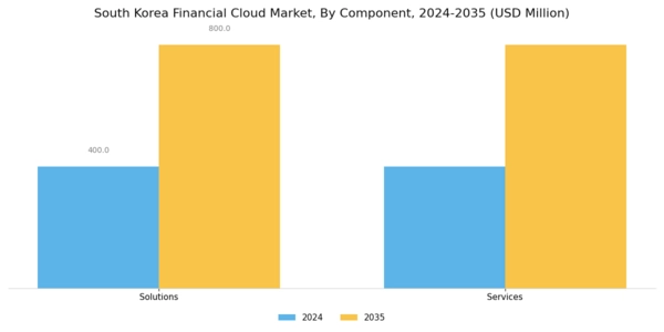 South Korea Financial Cloud Market Segment Image 0
