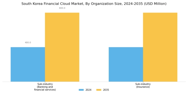South Korea Financial Cloud Market Segment Image 2