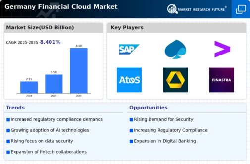 Germany Financial Cloud Market Infographic