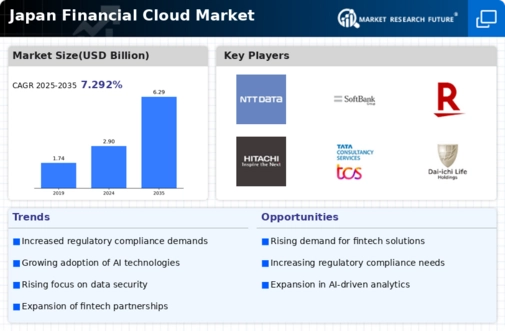Japan Financial Cloud Market Infographic