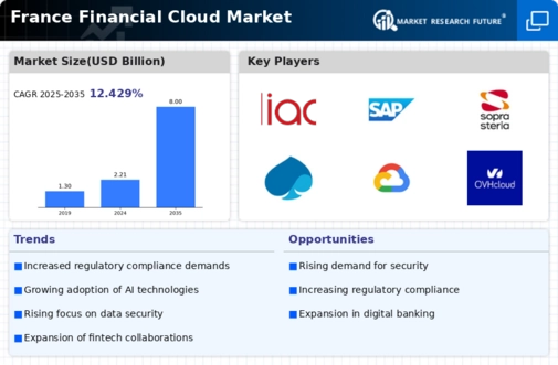 France Financial Cloud Market Infographic