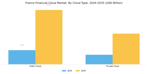 France Financial Cloud Market Segment Image 1