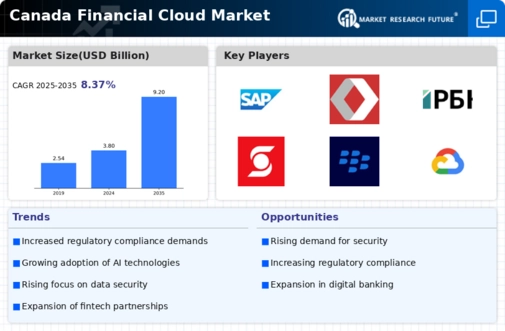 Canada Financial Cloud Market Infographic