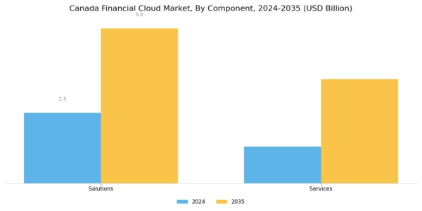 Canada Financial Cloud Market Segment Image 0
