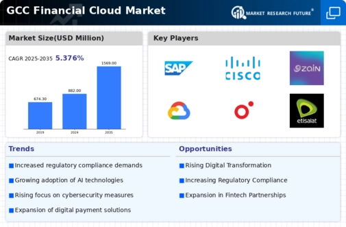 GCC Financial Cloud Market Infographic