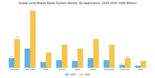 Land Mobile Radio Market Segment Image 2