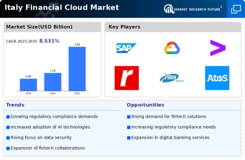 Italy Financial Cloud Market Infographic