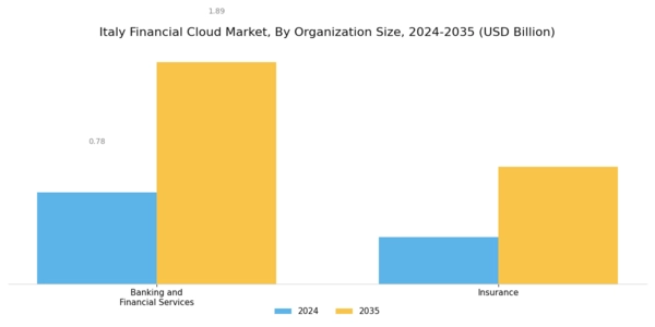 Italy Financial Cloud Market Segment Image 2