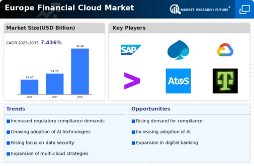 Europe Financial Cloud Market Infographic