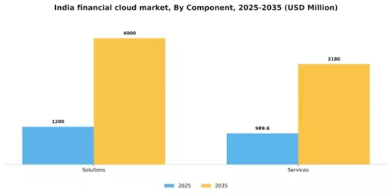 India Financial Cloud Market Segment Image 1