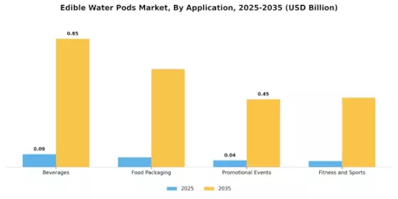 Edible Water Pods Market Segment Image 0