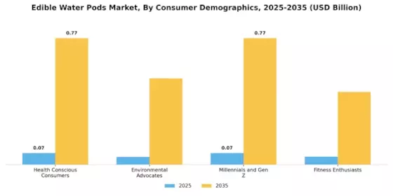 Edible Water Pods Market Segment Image 1