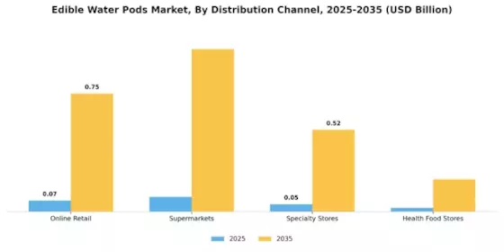 Edible Water Pods Market Segment Image 2