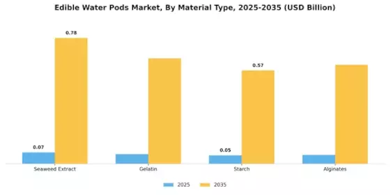 Edible Water Pods Market Segment Image 3