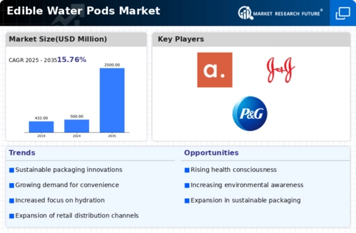 Edible Water Pods Market Infographic