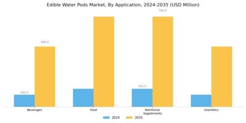 Edible Water Pods Market Segment Image 0