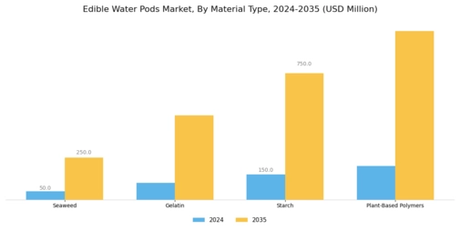 Edible Water Pods Market Segment Image 1