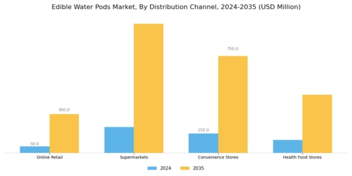 Edible Water Pods Market Segment Image 2