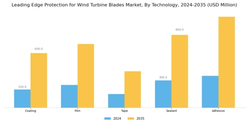 Leading Edge Protection for Wind Turbine Blades Market  Segment Image 2