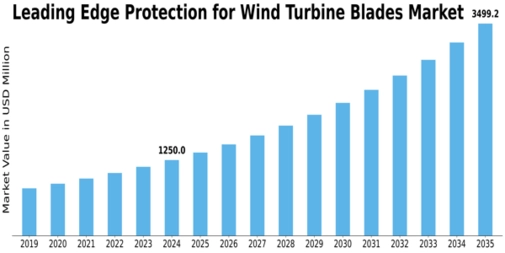 Leading Edge Protection for Wind Turbine Blades Market  Size