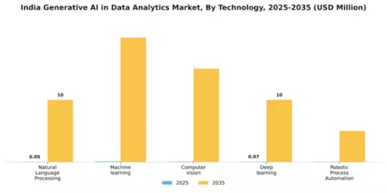 India Generative Ai In Data Analytics Market Segment Image 2