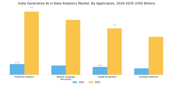 India Generative Ai In Data Analytics Market Segment Image 0