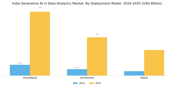 India Generative Ai In Data Analytics Market Segment Image 2