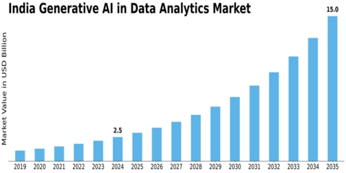 India Generative Ai In Data Analytics Market Size