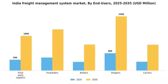 India Freight Management System Market Segment Image 1