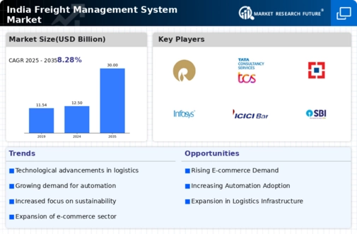 India Freight Management System Market Infographic