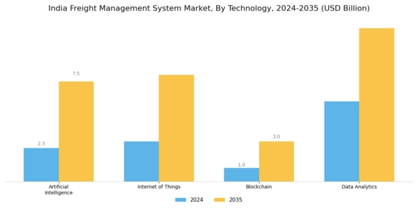 India Freight Management System Market Segment Image 3