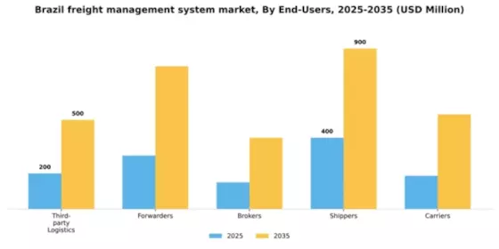 Brazil Freight Management System Market Segment Image 1