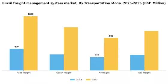 Brazil Freight Management System Market Segment Image 2