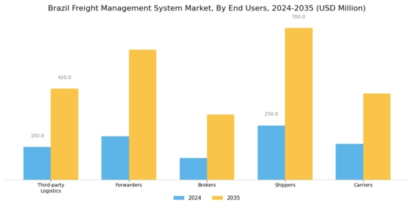 Brazil Freight Management System Market Segment Image 1