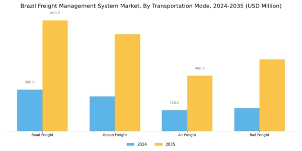 Brazil Freight Management System Market Segment Image 2