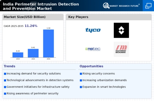 India Perimeter Intrusion Detection Prevention Market Infographic
