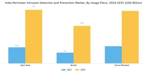 India Perimeter Intrusion Detection Prevention Market Segment Image 2