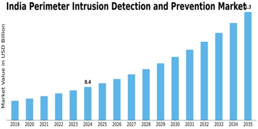 India Perimeter Intrusion Detection Prevention Market Size