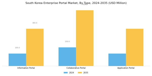 South Korea Enterprise Portal Market Segment Image 0