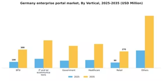 Germany Enterprise Portal Market Segment Image 2