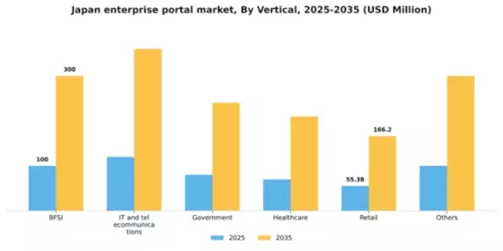 Japan Enterprise Portal Market Segment Image 2