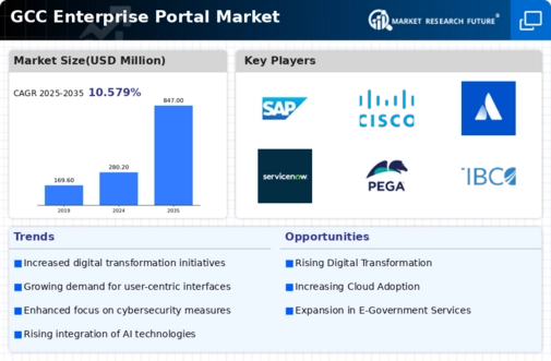 GCC Enterprise Portal Market Infographic