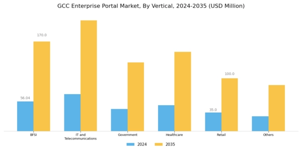 GCC Enterprise Portal Market Segment Image 2
