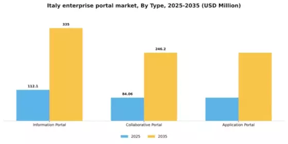 Italy Enterprise Portal Market Segment Image 1