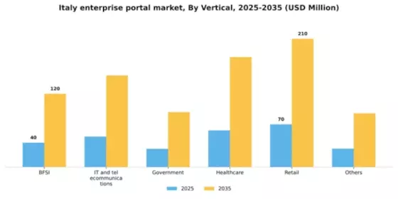Italy Enterprise Portal Market Segment Image 2
