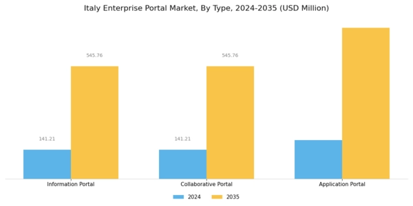 Italy Enterprise Portal Market Segment Image 0