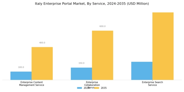 Italy Enterprise Portal Market Segment Image 1