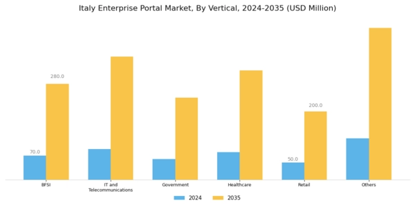 Italy Enterprise Portal Market Segment Image 2