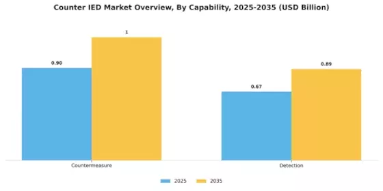 Counter IED Market Segment Image 0
