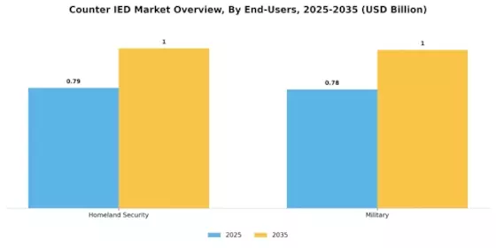 Counter IED Market Segment Image 2